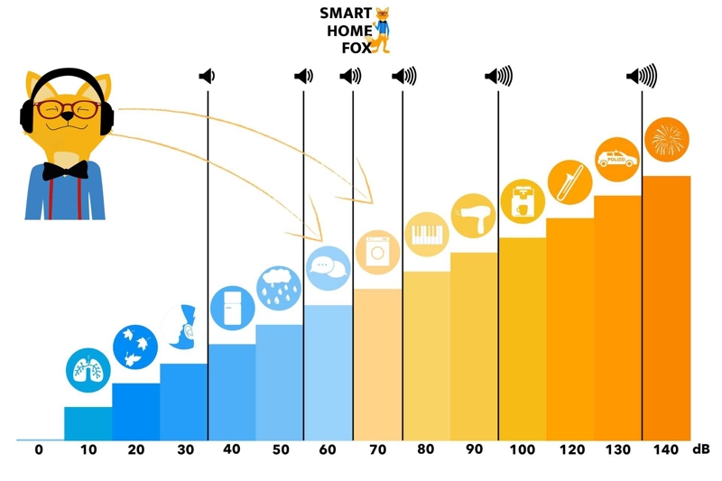 A scale showing the volume of Karcher products compared to other sounds.